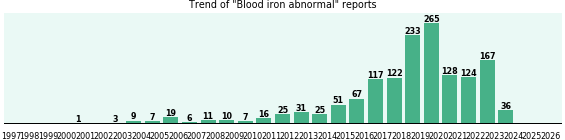 Blood iron abnormal: 1,480 reports.